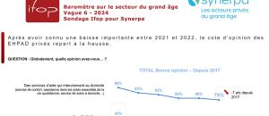 Baromètre IFOP - SYNERPA sur le secteur du grand âge